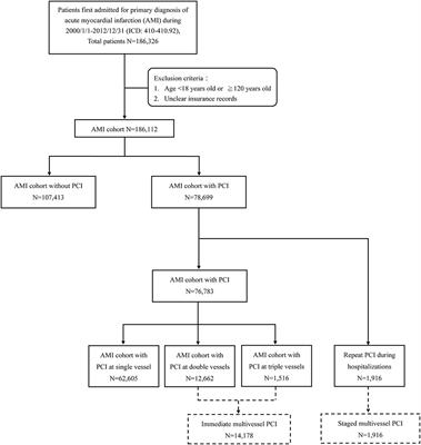 Comparison of Different Timing of Multivessel Intervention During Index-Hospitalization for Patients With Acute Myocardial Infarction